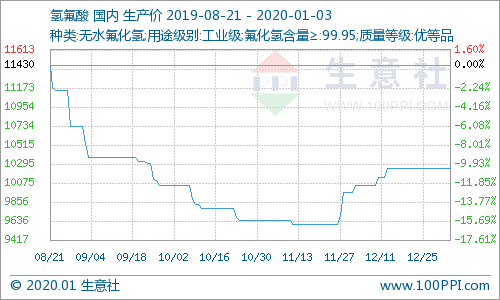 氫氟酸最新價(jià)格走勢(shì)分析，氫氟酸最新價(jià)格走勢(shì)解析