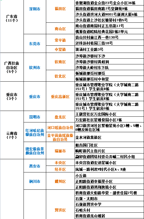 中高風(fēng)險地區(qū)最新名單及其影響分析，中高風(fēng)險地區(qū)最新名單發(fā)布，影響分析揭秘