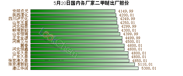 二甲醚報(bào)價(jià)最新價(jià)格，市場(chǎng)動(dòng)態(tài)與趨勢(shì)分析，二甲醚最新報(bào)價(jià)及市場(chǎng)動(dòng)態(tài)趨勢(shì)深度解析