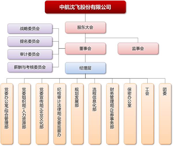 中航油集團組織架構(gòu)探析，中航油集團組織架構(gòu)深度探析