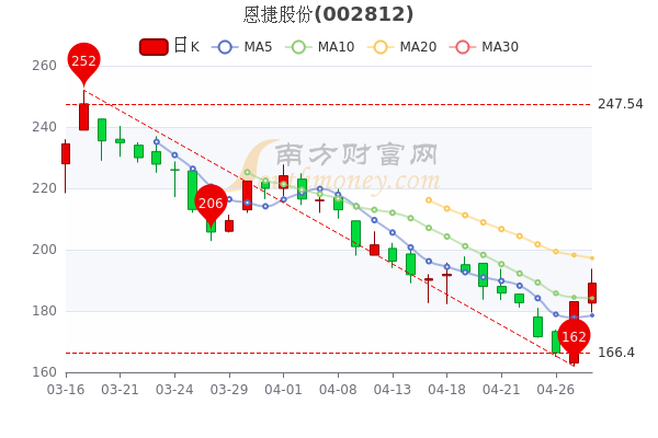 恩捷股份為何大幅下跌，深度剖析原因，恩捷股份股價大幅下跌背后的原因深度剖析