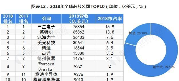 全球十大芯片公司排名及其影響力解析，全球十大芯片公司排名與影響力深度解析