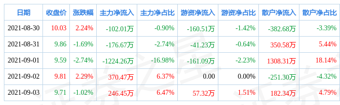 神通科技，12月9日主力資金流入揭秘，神通科技12月9日主力資金流向揭秘