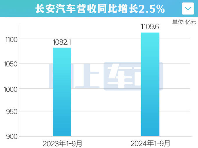 長安汽車未來五年投入2500億，重塑行業(yè)格局，引領(lǐng)智能電動時代，長安汽車五年投資2500億重塑行業(yè)格局，智能電動時代引領(lǐng)前行