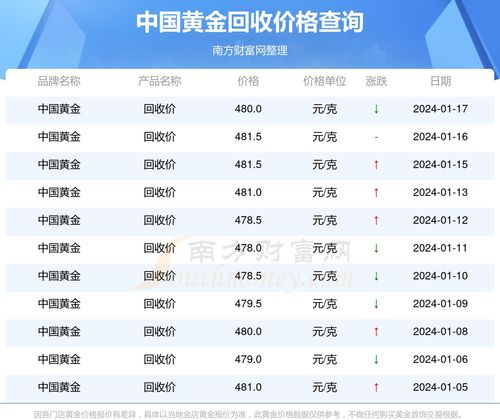 金回收價最新動態(tài)，市場走勢與影響因素分析，金回收價最新動態(tài)及市場走勢與影響因素深度解析