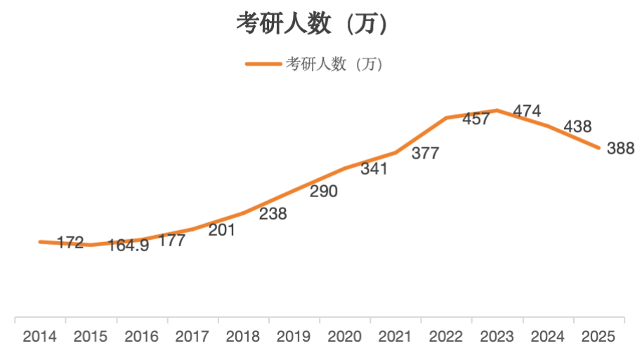 考研人數(shù)連續(xù)兩年下降，背后的原因及影響分析，考研人數(shù)連續(xù)兩年下降，原因與影響分析