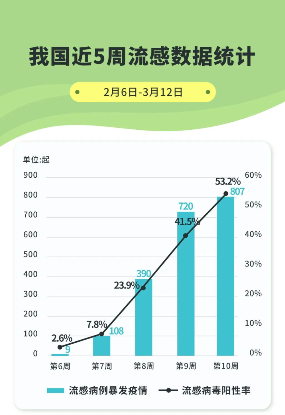 近期我國流感陽性率上升明顯，挑戰(zhàn)與應(yīng)對策略，我國流感陽性率上升的挑戰(zhàn)與應(yīng)對策略