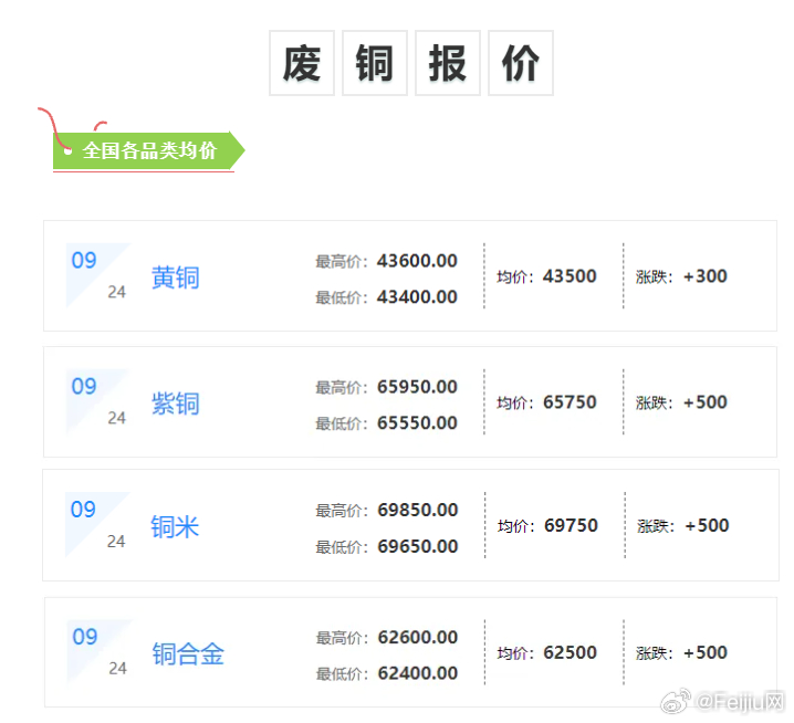 今日臺(tái)州廢銅最新行情分析，臺(tái)州廢銅今日行情分析