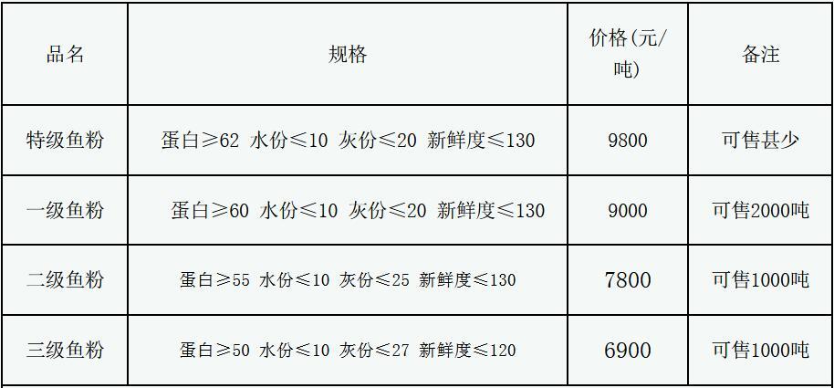 最新魚粉價(jià)格動(dòng)態(tài)及市場(chǎng)分析，最新魚粉價(jià)格走勢(shì)與市場(chǎng)分析報(bào)告