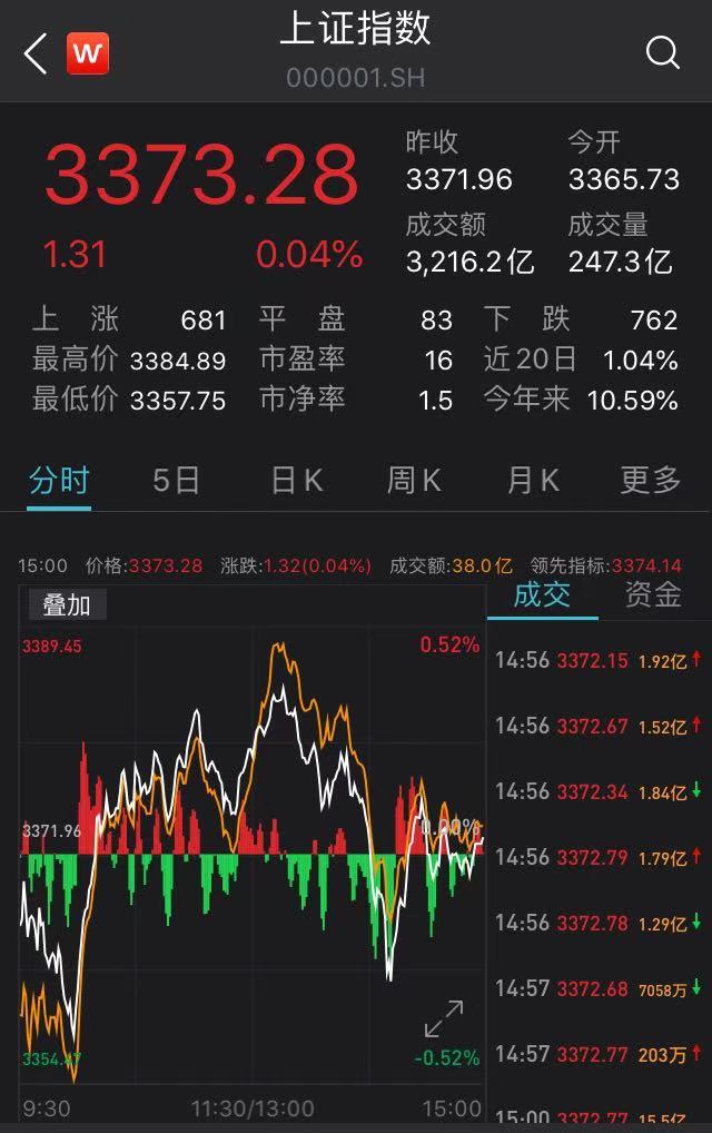 滬指漲勢(shì)穩(wěn)健，微漲0.04%展現(xiàn)市場(chǎng)新活力，滬指微漲0.04%展現(xiàn)市場(chǎng)新活力，穩(wěn)健漲勢(shì)持續(xù)進(jìn)行