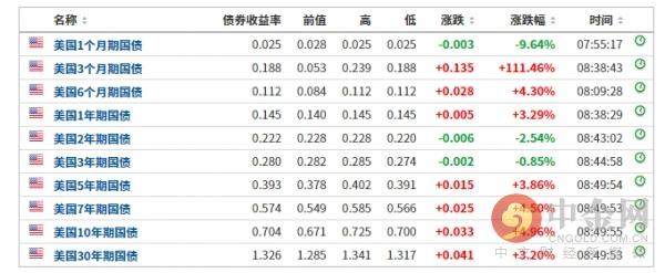 美債收益率跌超5.7基點(diǎn)新探，美債收益率跌至新低點(diǎn)，跌幅超過(guò)5.7基點(diǎn)