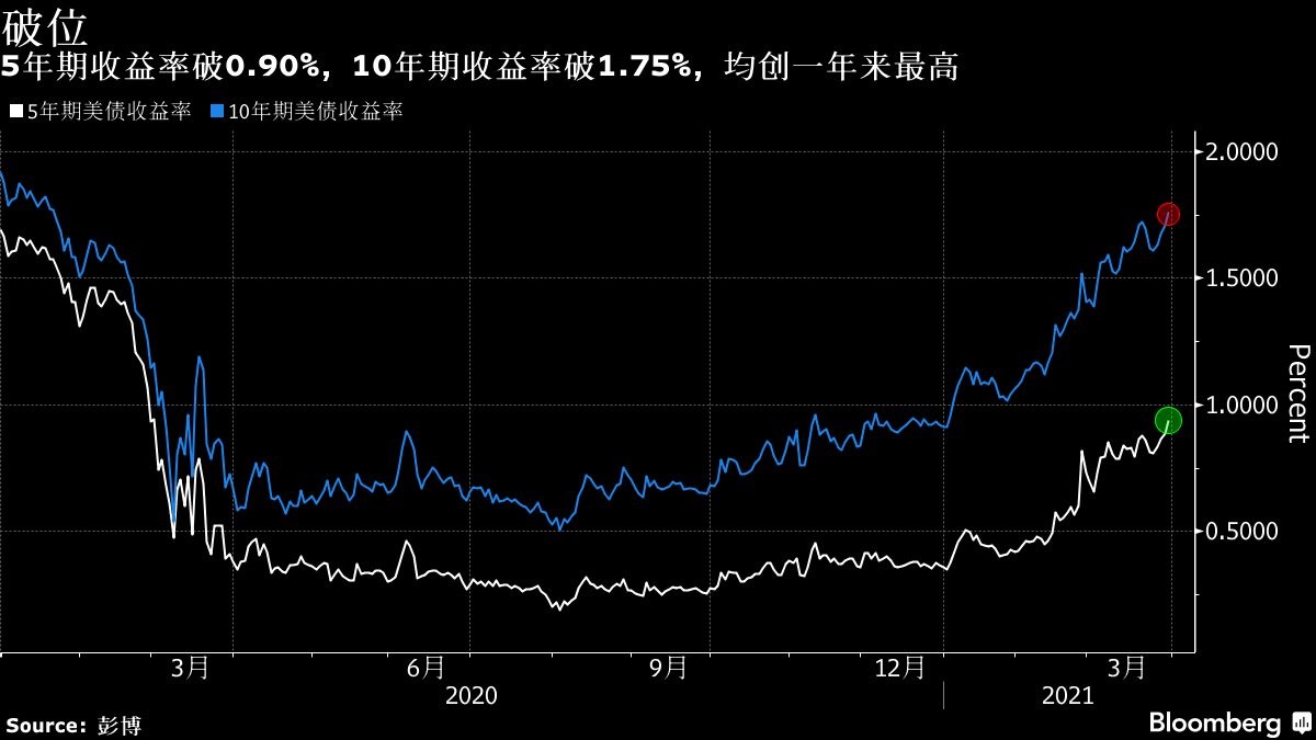 兩年期美債收益率漲幅收窄，市場走勢分析與影響探討，兩年期美債收益率漲幅收窄，市場走勢分析與影響深度探討