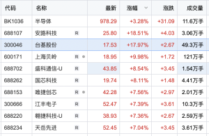 四只科技股強勢出爐新