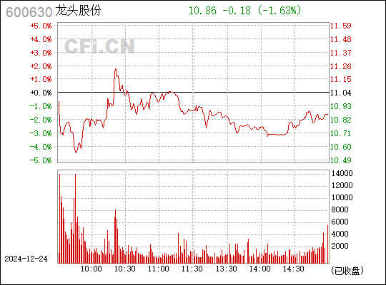 龍頭股份重組，600630的新機遇與挑戰(zhàn)，龍頭股份重組，600630面臨的新機遇與挑戰(zhàn)