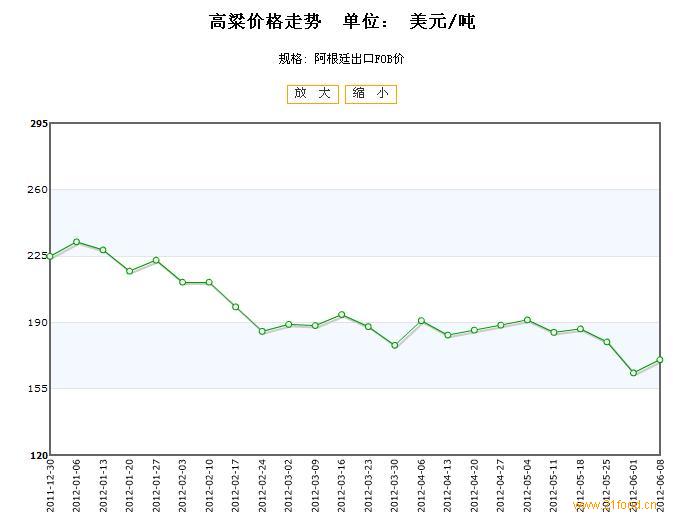 高粱最新行情分析，高粱最新市場(chǎng)行情分析