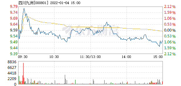 四川九洲收盤下跌1.11%，市場波動背后的深層原因與未來展望，四川九洲收盤下跌背后的深層原因及未來展望，市場波動下的1.11%跌幅分析