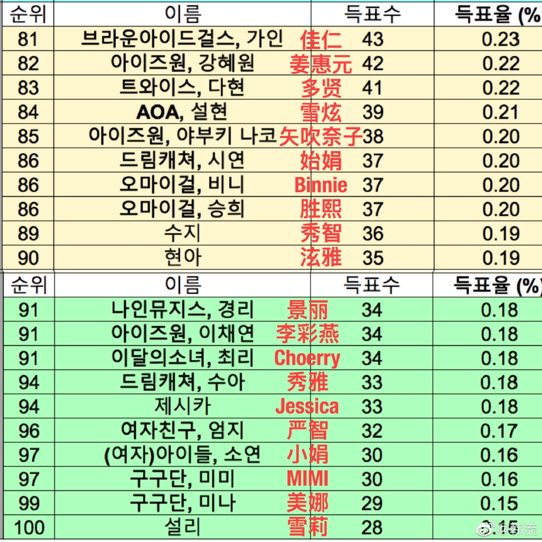 韓國女愛豆人氣前100排名，星光璀璨，誰領(lǐng)風(fēng)騷？，韓國女愛豆人氣TOP100榜單，星光閃耀，誰獨(dú)領(lǐng)風(fēng)騷？