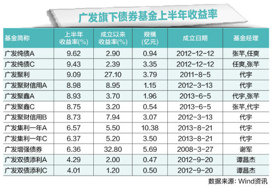 債券基金收益排行