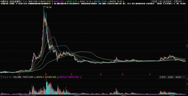 中國中車股票歷史行情深度解析，中國中車股票歷史行情深度剖析